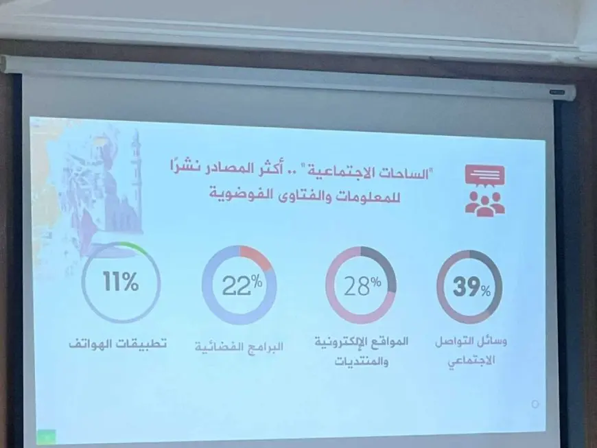 المؤشر العالمي للفتوى: 33% من فتاوى الجماعات المتطرفة يستهدف نشر الفوضى وزعزعة أمن المجتمعات
