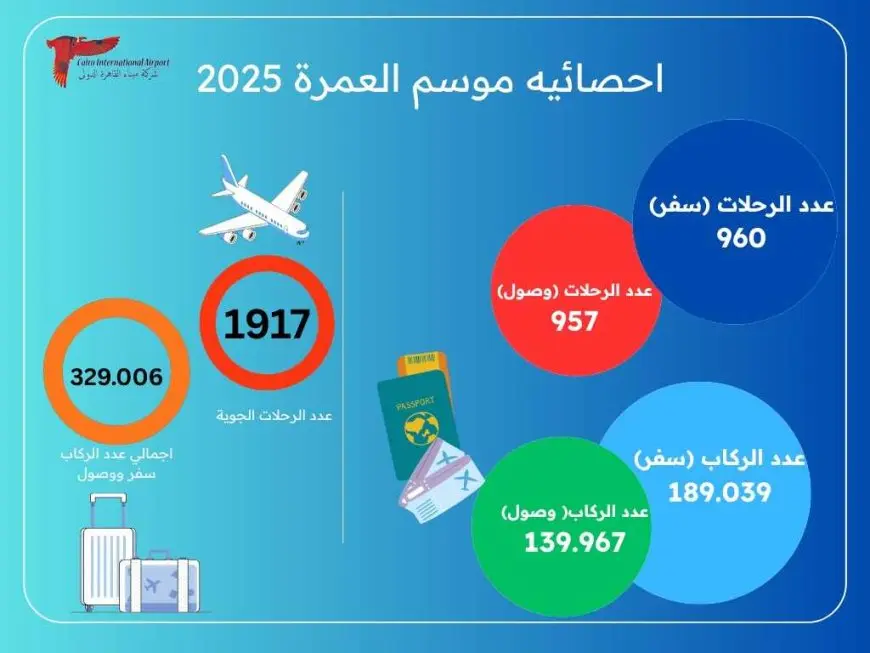 ختام موسم عمرة رمضان.. سفر ووصول 329 ألف راكب على متن 1917 رحلة جوية بين مصر والسعودية