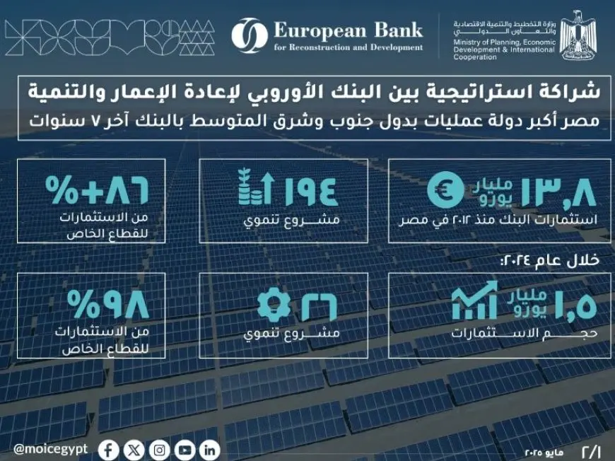 التخطيط والتعاون الدولي: 194 إجمالي مشروعات البنك الأوروبي لإعادة الإعمار في مصر