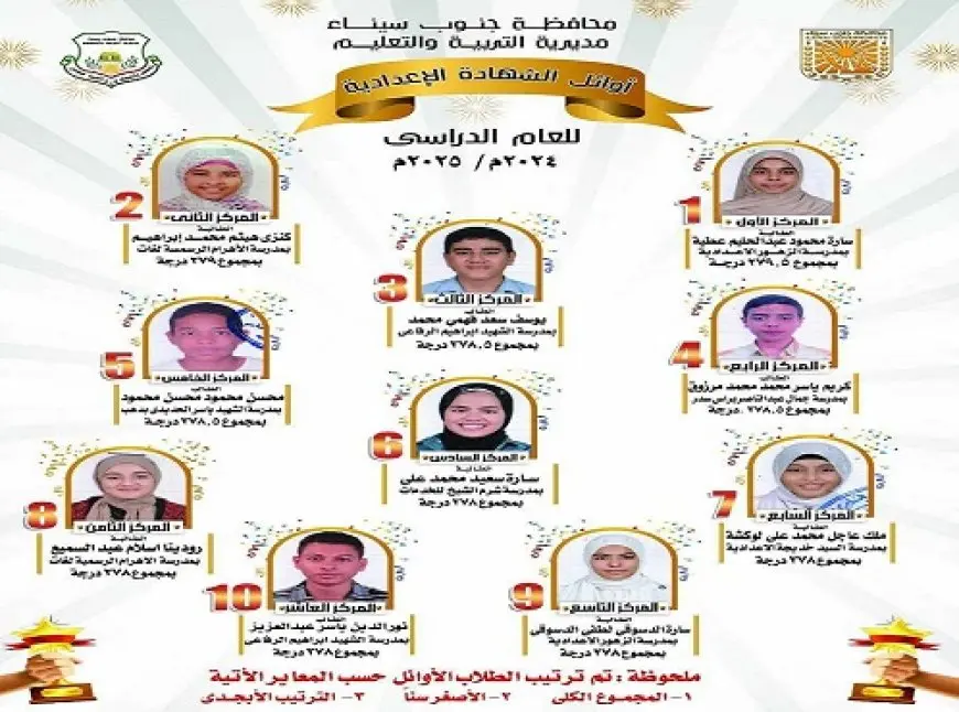 بنسبة نجاح 80.05%.. تعليم جنوب سيناء يعتمد نتيجة الشهادة الإعدادية ويُعلن أوائل الطلاب