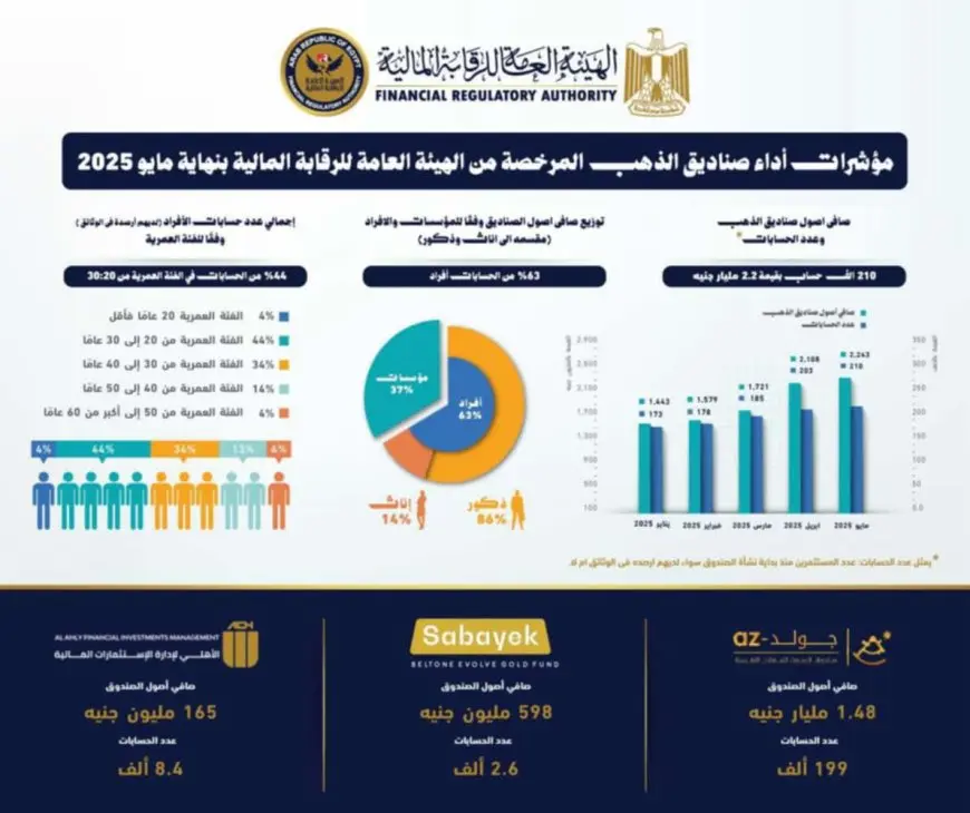 الشباب يقودون الاستثمار في الذهب: 44% من مستثمري الصناديق بين 20 و30 عامًا