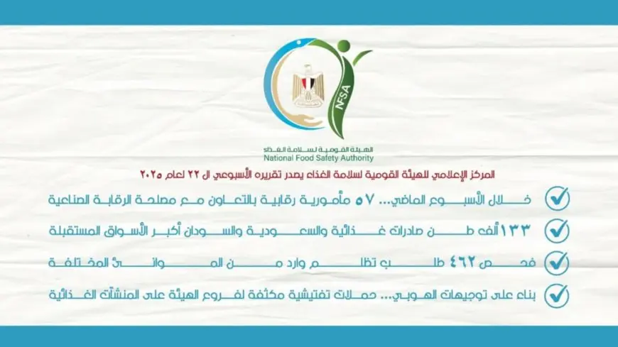 سلامة الغذاء تصدر تقريرا أسبوعيا يكشف تفاصيل 133 ألف طن صادرات و2 طن مضبوطات غذائية غير صالحة