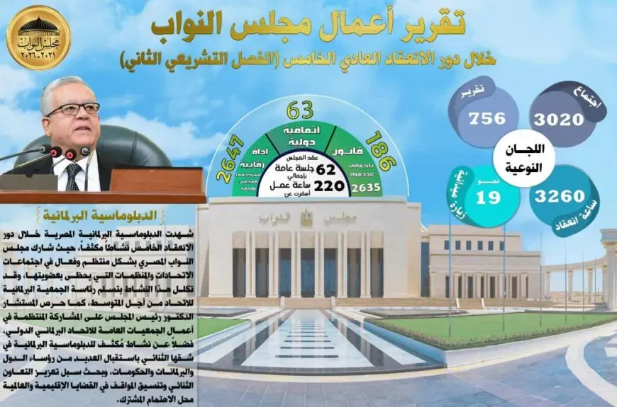 بالأرقام.. مجلس النواب يستعرض إنجازات دور الانعقاد الخامس