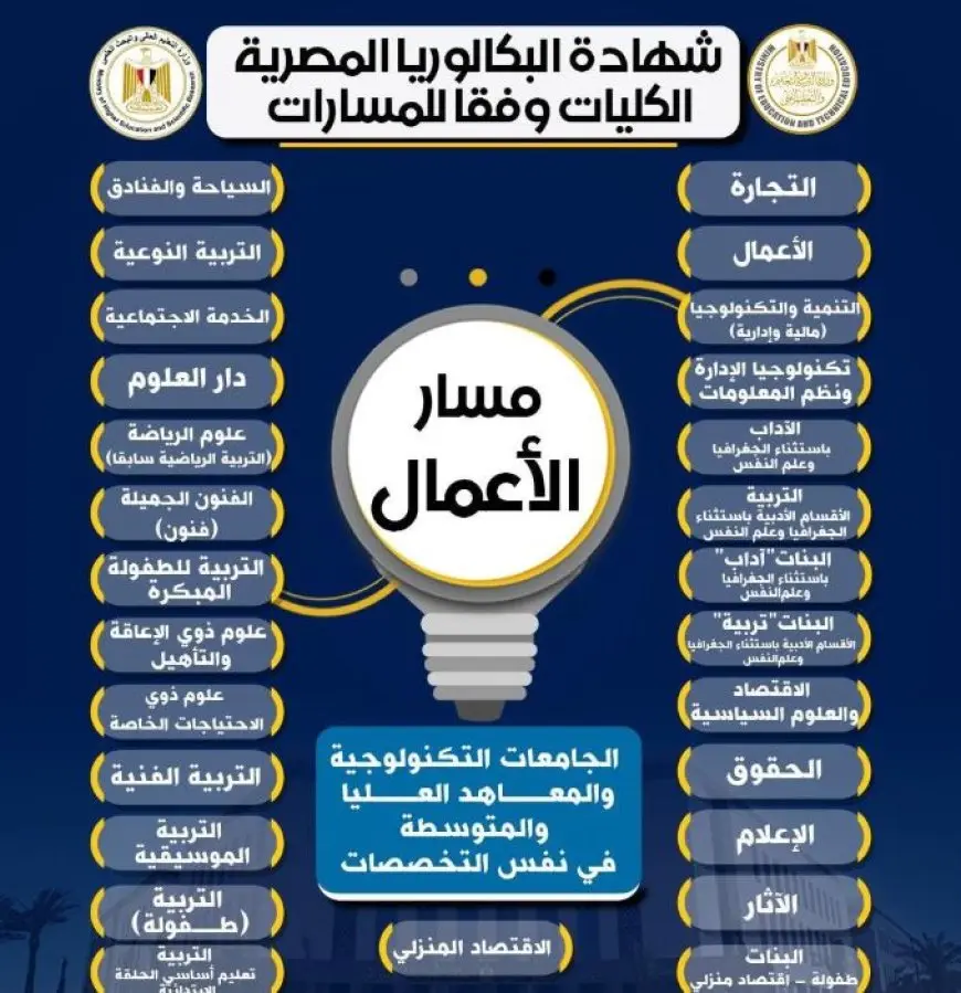 التعليم تعلن الكليات المتاحة لمسار الأعمال في نظام البكالوريا الجديد