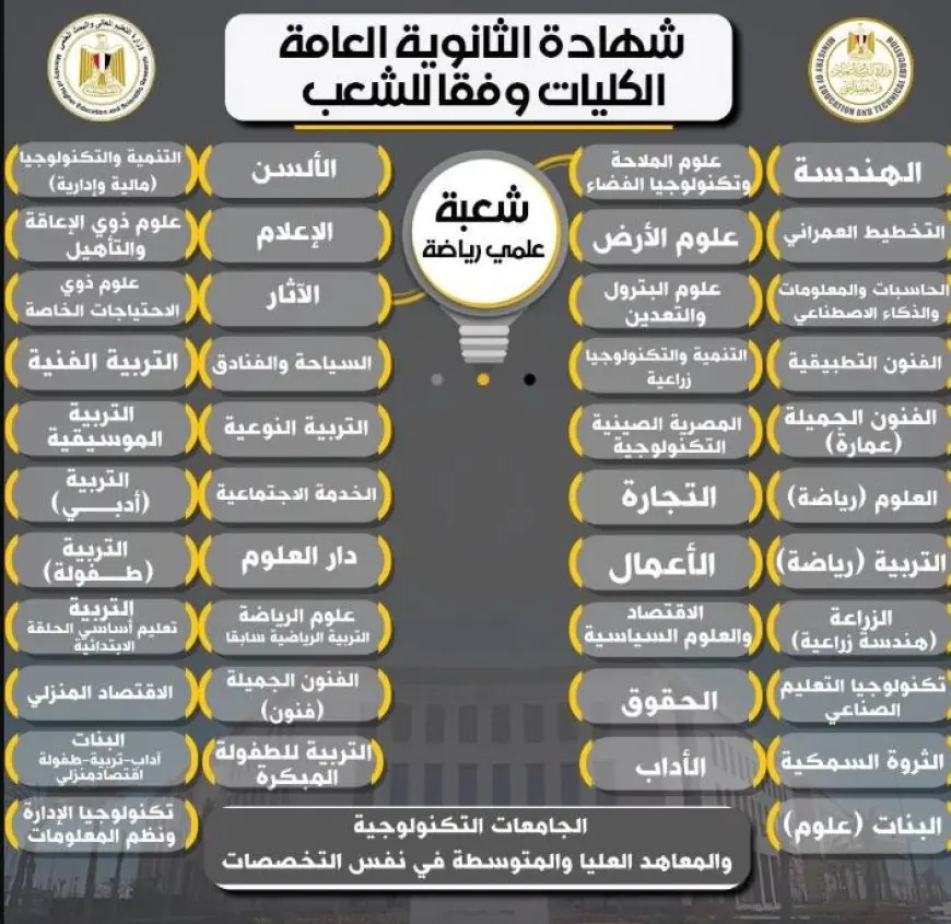 التعليم تعلن عن الكليات المتاحة لمسار الهندسة وعلوم الحاسب في نظام البكالوريا الجديد