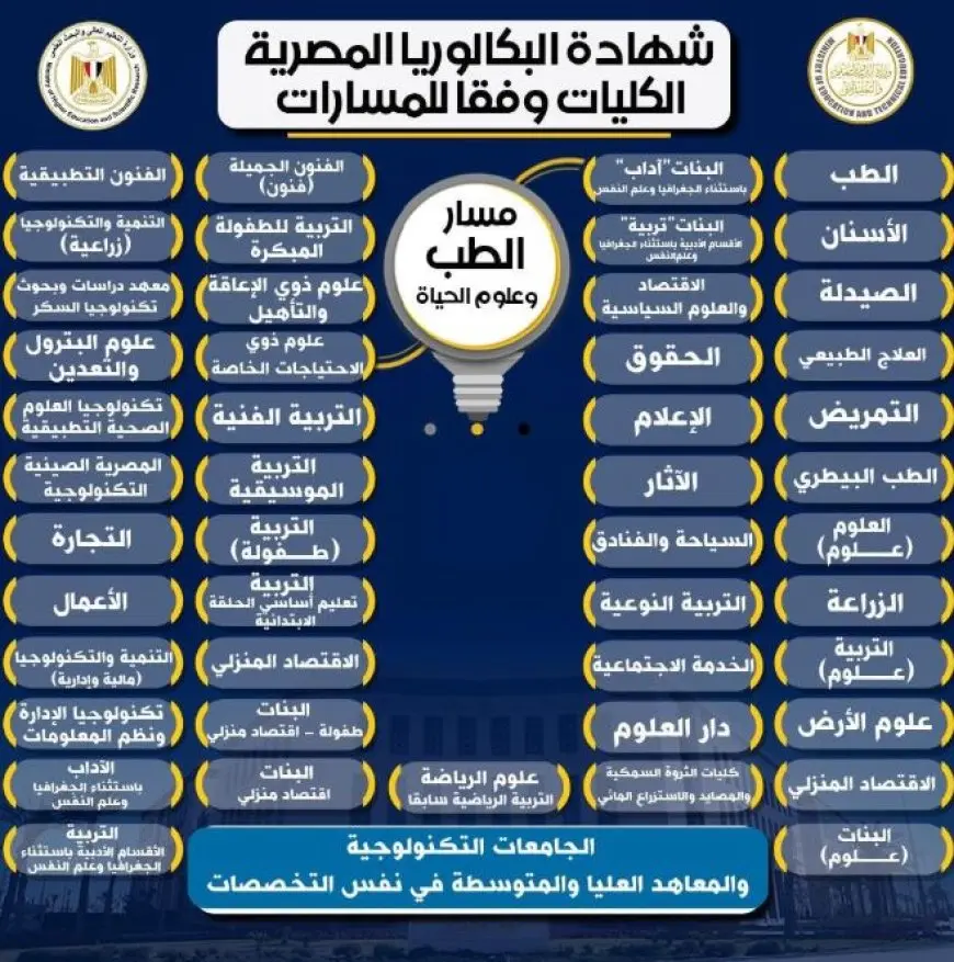 التعليم تحدد الكليات المتاحة لمسار الطب في نظام البكالوريا الجديد