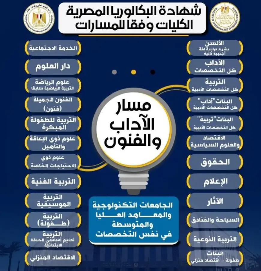 التعليم تعلن الكليات المتاحة لمسار الآداب والفنون في نظام البكالوريا الجديد