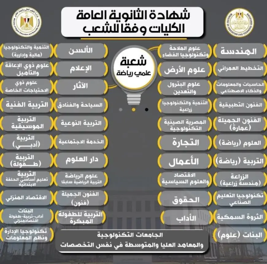 الكليات المتاحة لطلاب علمي رياضة بالثانوية العامة بعد تطبيق البكالوريا المصرية