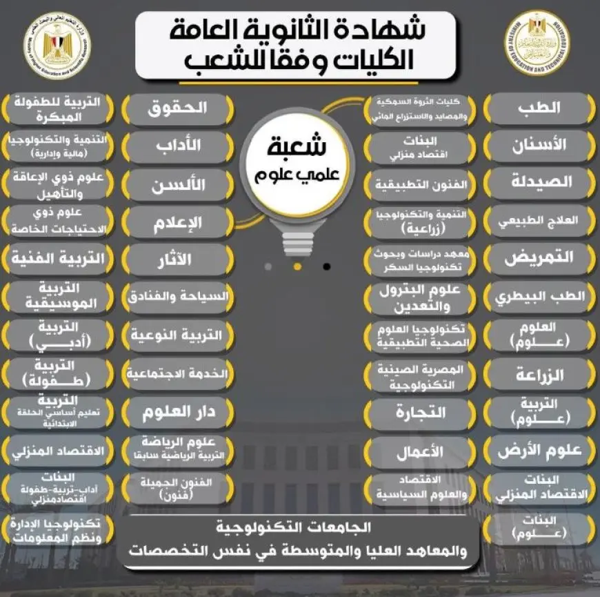 التعليم تعلن الكليات المتاحة لشعبة علمي علوم في نظام البكالوريا المصرية