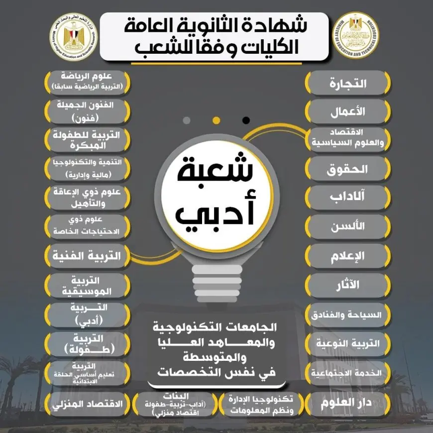 الكليات المتاحة لطلاب الأدبي بنظام الثانوية العامة بعد تطبيق نظام البكالوريا