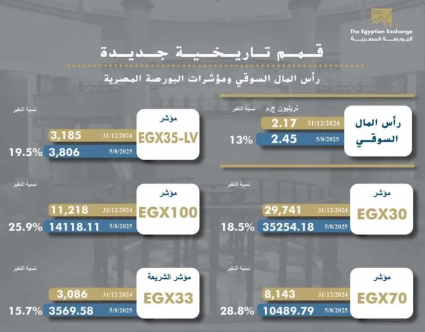 البورصة تسجل قمما تاريخية جديدة مع تنفيذات تتجاوز 120 ألف عملية وقيمة تداولات تقارب 5.4 مليار جنيه