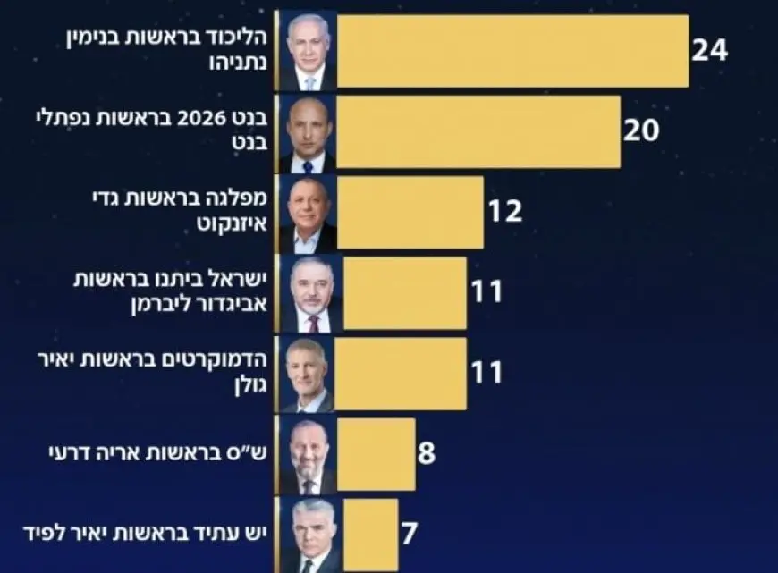 استطلاع القناة 12 العبرية: تراجع لليكود وصعود قوي لبينيت وسقوط جانتس