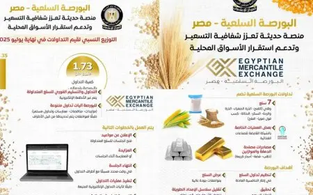 مجلس الوزراء: البورصة السلعية – مصر منصة حديثة تعزز شفافية التسعير وتدعم استقرار الأسواق المحلية
