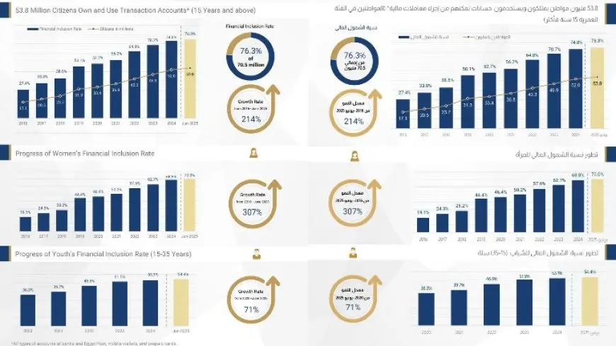 البنك المركزي يعلن ارتفاع معدلات الشمول المالي في مصر إلى 76.3%حتى يونيو 2025