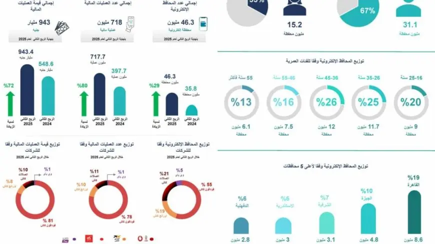 إصدار تقرير مؤشرات استخدام المحافظ الإلكترونية لشركات الاتصالات للربع الثاني من 2025